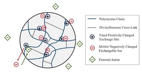 [DIAGRAM] Ion Exchange Resin Diagram - WIRINGSCHEMA.COM