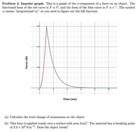 Solved Problem 2. Impulse graph. This is a graph of the | Chegg.com