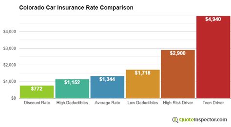 Find Cheaper Colorado Car Insurance Rates in 2023 | QuoteInspector.com