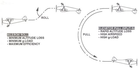 SPLIT-S MANEUVER