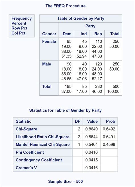 How to Perform a Chi-Square Test of Independence in SAS