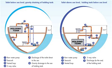 Saniflo Marine Depot | Electric Marine Toilets for Boats : Saniflo Installation Guides