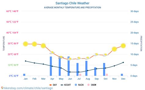 Santiago Chile weather 2019 Climate and weather in Santiago - The best time and weather to ...