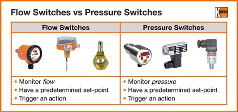 Flow Switches: What Are They? Uses, Types, Installation, 49% OFF