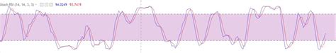 What is Stochastic RSI (StochRSI): StochRSI vs. RSI - Phemex Academy