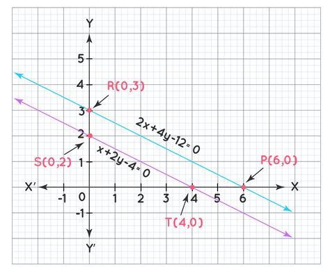 Graphically Solving A Pair Of Linear Equations | Solved Examples | Algebra