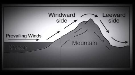 Windward And Leeward Mountain Examples