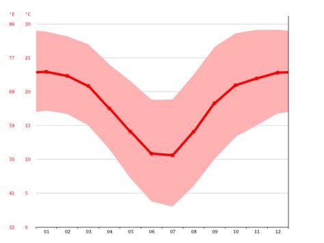 Klerksdorp climate: Weather Klerksdorp & temperature by month