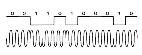 Differential Phase Shift Keying (DPSK) : Waveforms & Applications