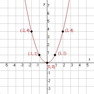 Función Cuadrática – Matemáticas, Área I