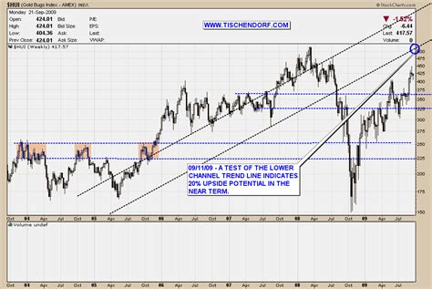 Technical Analysis Of The Gold Index Price Chart – Future Outlook