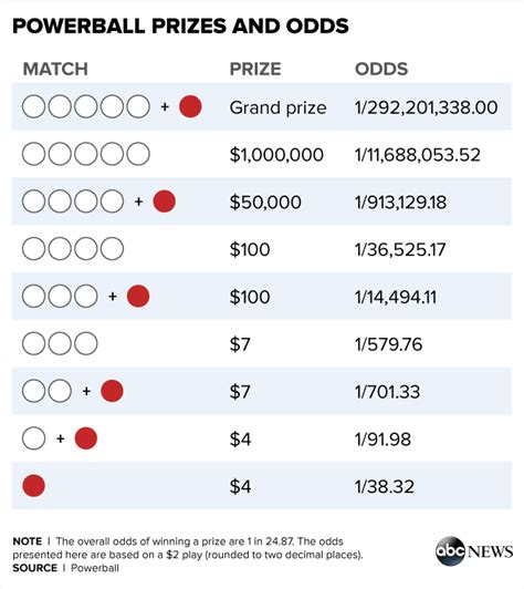 Powerball Lottery Has Host of Runner-Up Prizes for Grabs - ABC News | Powerball, Drawing tips ...