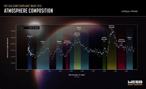 ESA - WASP-39 b atmospheric composition (NIRSpec PRISM)