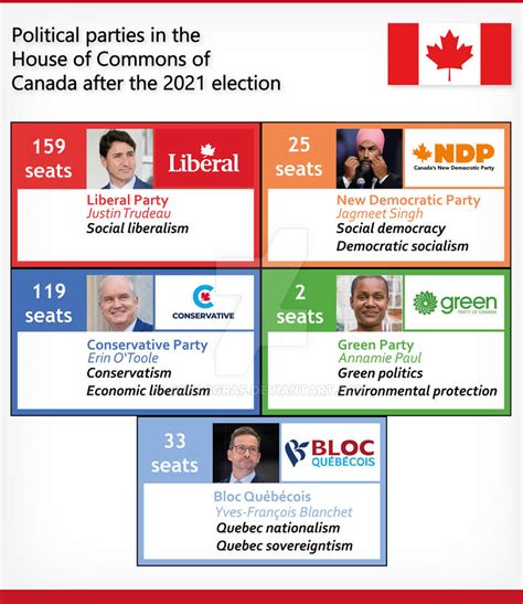 Political parties in the Canadian House of Commons by JonasGraf on ...