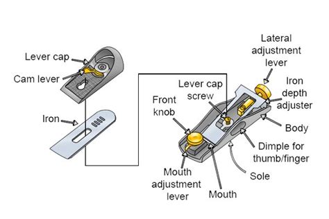 Stanley Block Plane Spare Parts | Reviewmotors.co