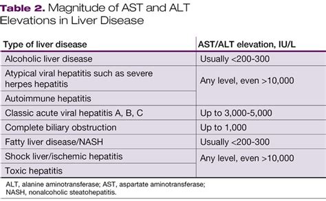 A Stepwise Approach to Patients With Abnormal Liver Enzymes