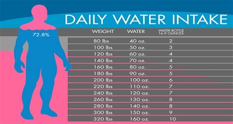 Water Chart: EXACTLY How Much Water You Need To Drink To Lose Water ...