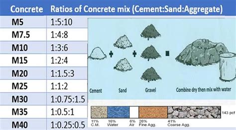 Types of Concrete Mix Ratio Design and their Strengths – Construction Cost