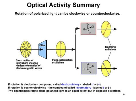 CH 5 - Stereochemistry 4 - Optical Activity Summary Rotation of ...