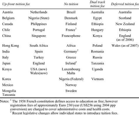 Types of public tuition fee policies | Download Table