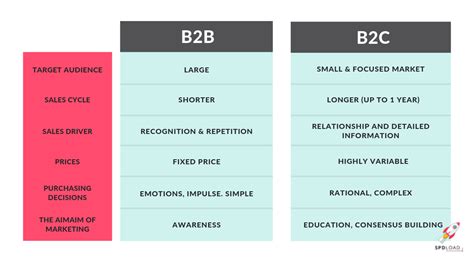 b2b and b2c meaning, b2b vs b2c ecommerce, b2b and b2c difference, b2b ...