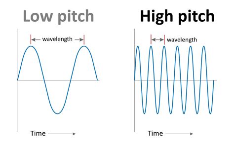 Three qualities of sound | Low pitch, High pitch, Audiology