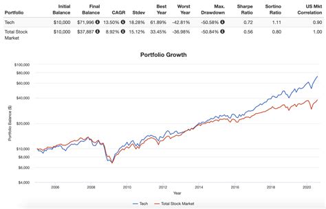 The 6 Best Tech ETFs To Buy Tech Stocks in 2025