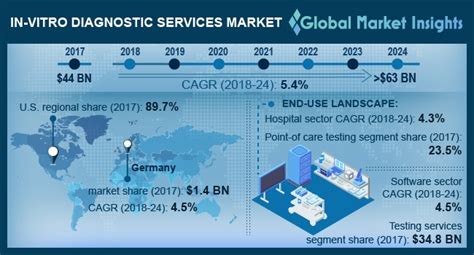 In-vitro Diagnostic Services Market Share Trends Growth Report 2024