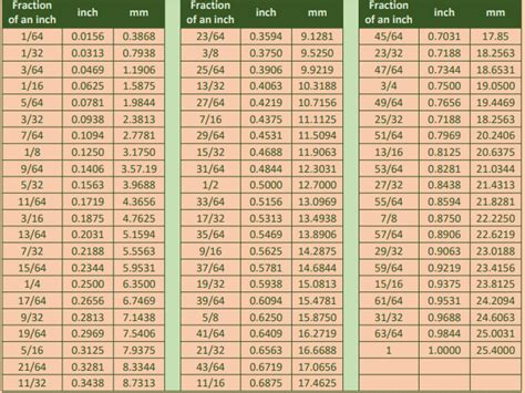 Drill BIt Size Chart - Australia