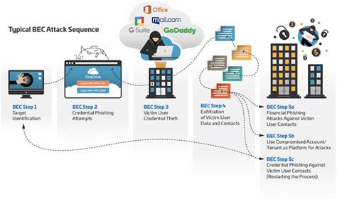 Cyber Security Consulting & Cloud Incident Response for BEC/ATO