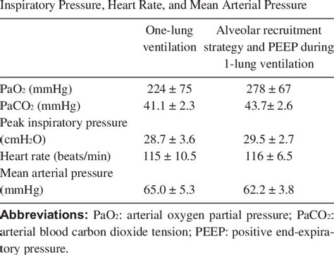 Effect of 1-Lung Ventilation on PaO2, PaCO2, Peak | Download Table