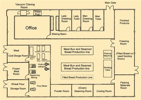 commerce: Plant Layout