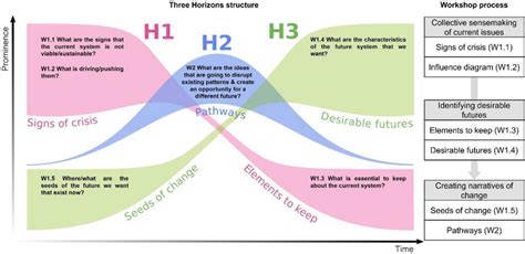 The three horizons (H1–H3) and the questions guiding the discussions... | Download Scientific ...