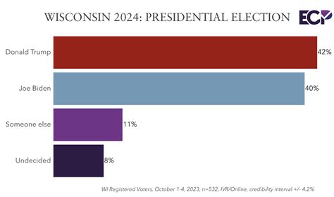 Wisconsin 2024 Poll: Trump and Biden on Track for Another Close Election - Emerson Polling