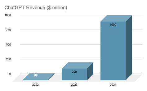 ChatGPT Revenue And Usage Statistics 2024 - Helplama.com