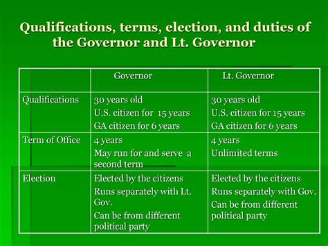 Executive Branch of Georgia Government - ppt download