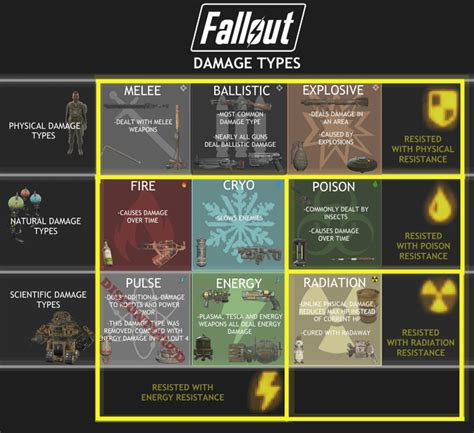 Damage types in fallout : r/fo4