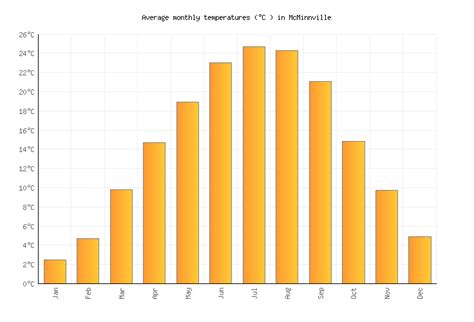 McMinnville Weather averages & monthly Temperatures | United States ...