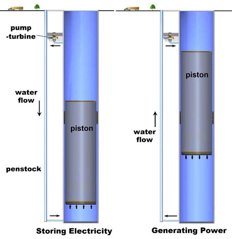 Gravity-Powered Energy Storage Technologies | Darcy Partners