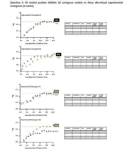 Solved Question 3: Fit nested positive definite 2D variogram | Chegg.com