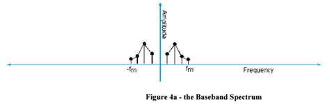 rf - Is a baseband signal single sided? - Electrical Engineering Stack Exchange