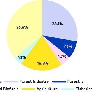 3 The share of the sectors included in the bioeconomy in the Nordic ...