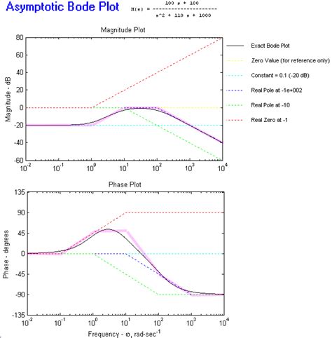 I-Educat-oo_________by Sri vastav reddy.: Bode Plot Examples