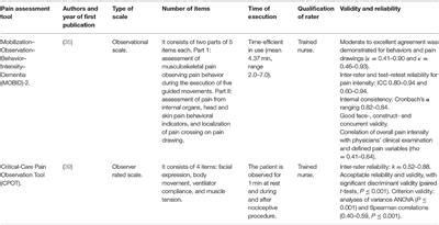 Frontiers | Pain Assessment and Treatment in Dementia at the Time of Coronavirus Disease COVID-19