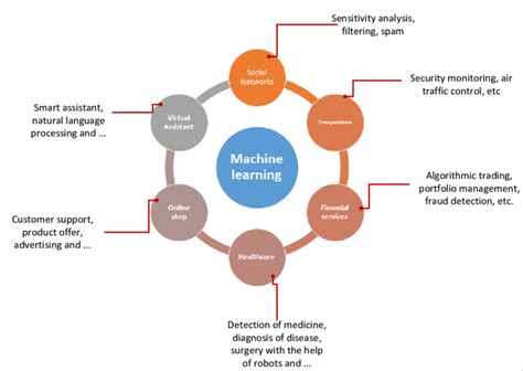 Some applications of machine learning. | Download Scientific Diagram