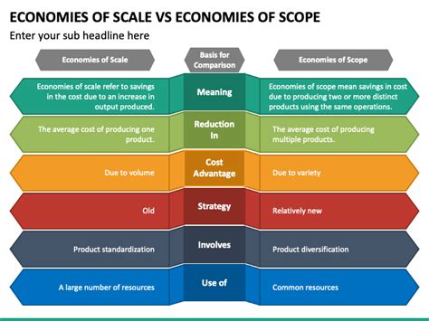 Economies of Scale Vs Economies of Scope PowerPoint and Google Slides Template - PPT Slides