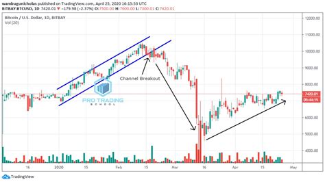 Price Channel Pattern Strategy Guide - Pro Trading School