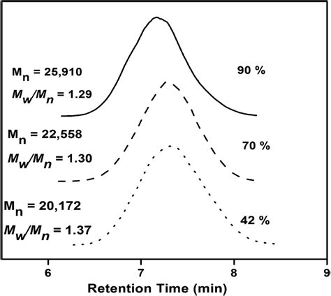 GPC chromatogram measured molecular weight (Mn) and molecular weight ...