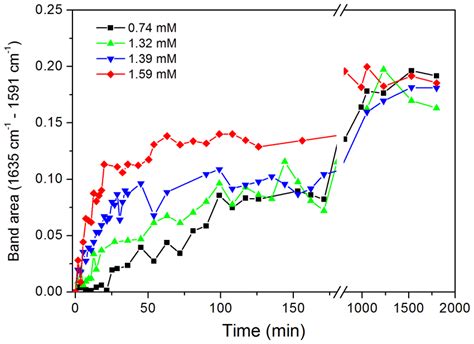 Kinetics of formation of beta-sheet structure during the course of... | Download Scientific Diagram