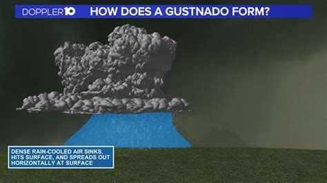 What is a Gustnado? | 10tv.com